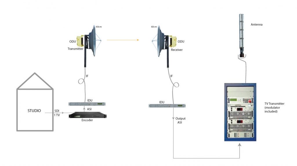 TV Transmitters Cable AML