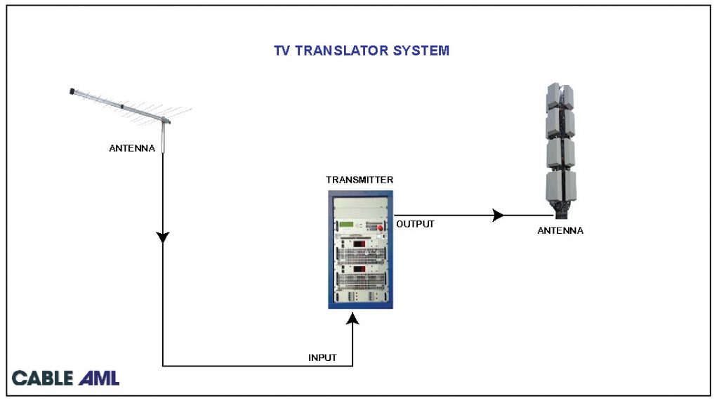 TV Transmitters Cable AML